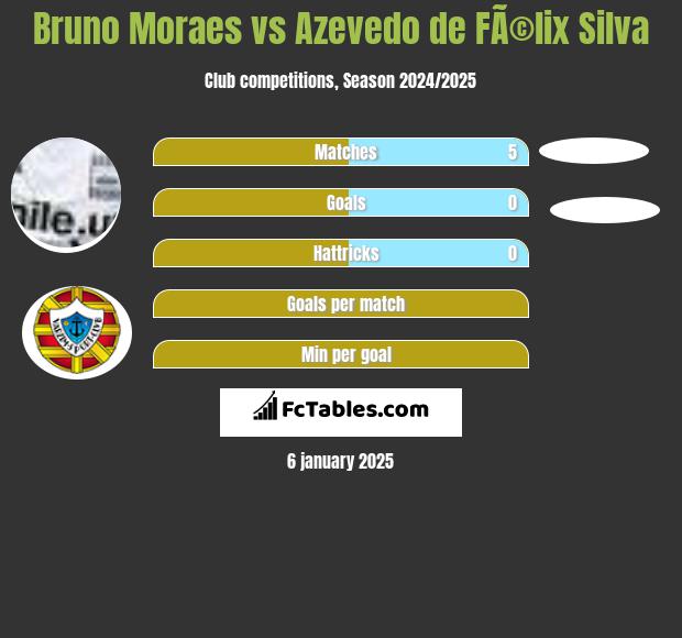 Bruno Moraes vs Azevedo de FÃ©lix Silva h2h player stats