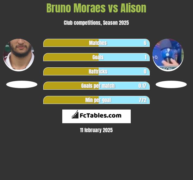 Bruno Moraes vs Alison h2h player stats