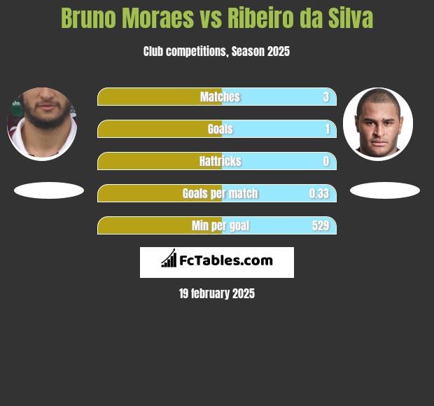 Bruno Moraes vs Ribeiro da Silva h2h player stats