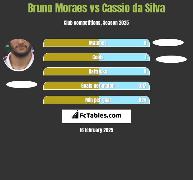 Bruno Moraes vs Cassio da Silva h2h player stats