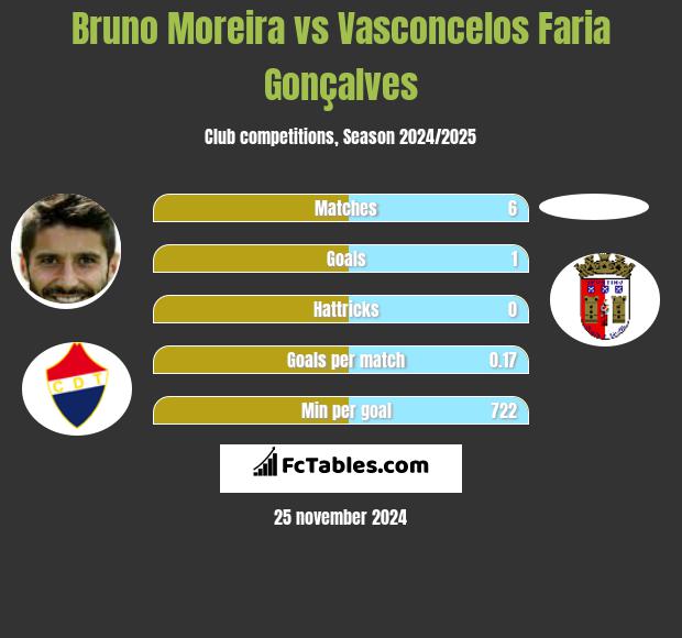 Bruno Moreira vs Vasconcelos Faria Gonçalves h2h player stats