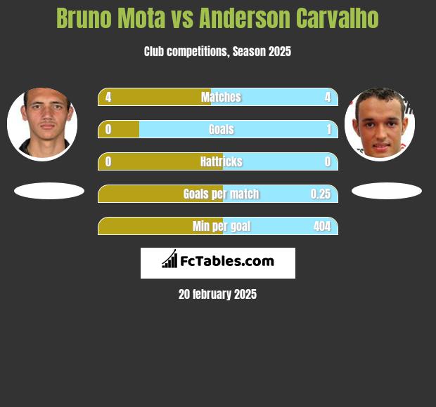 Bruno Mota vs Anderson Carvalho h2h player stats