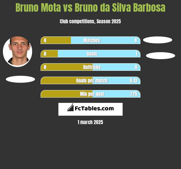 Bruno Mota vs Bruno da Silva Barbosa h2h player stats