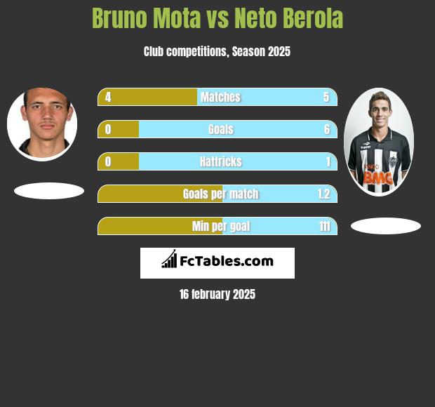 Bruno Mota vs Neto Berola h2h player stats