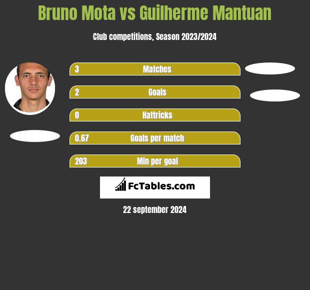 Bruno Mota vs Guilherme Mantuan h2h player stats