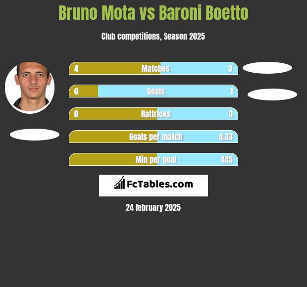 Bruno Mota vs Baroni Boetto h2h player stats