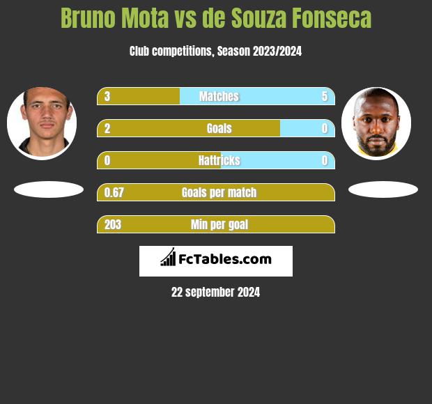 Bruno Mota vs de Souza Fonseca h2h player stats