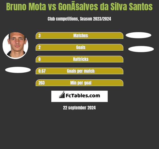 Bruno Mota vs GonÃ§alves da Silva Santos h2h player stats