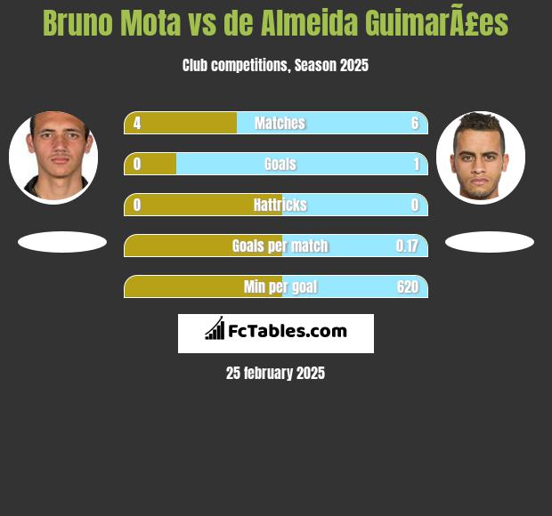 Bruno Mota vs de Almeida GuimarÃ£es h2h player stats