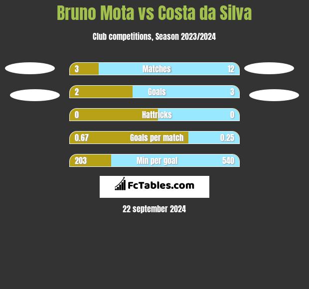 Bruno Mota vs Costa da Silva h2h player stats