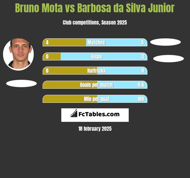 Bruno Mota vs Barbosa da Silva Junior h2h player stats