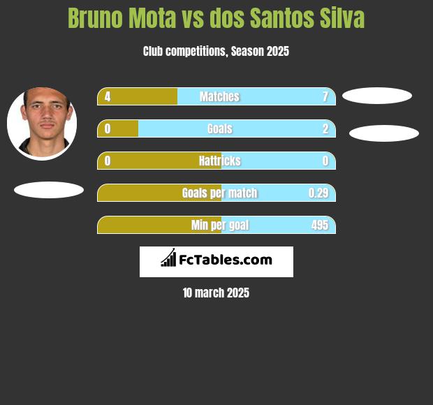 Bruno Mota vs dos Santos Silva h2h player stats