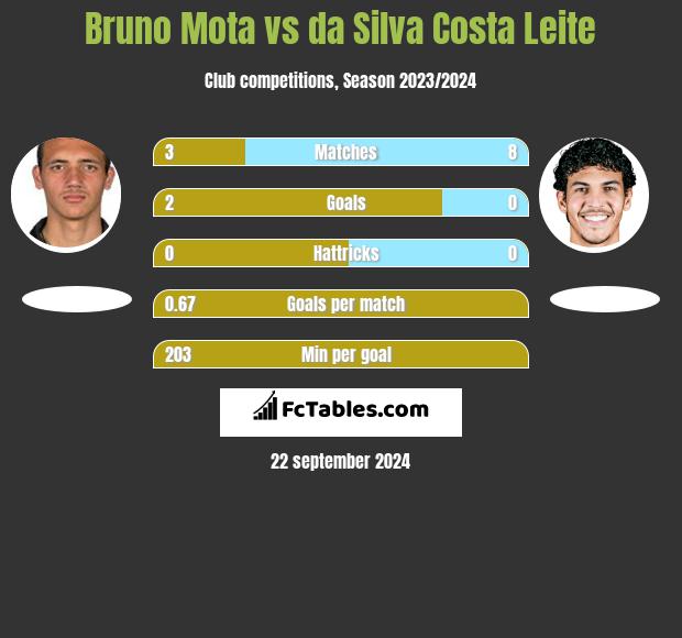 Bruno Mota vs da Silva Costa Leite h2h player stats