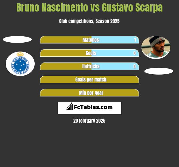 Bruno Nascimento vs Gustavo Scarpa h2h player stats