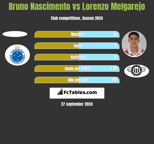 Bruno Nascimento vs Lorenzo Melgarejo h2h player stats