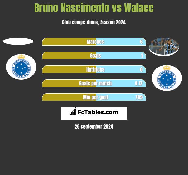 Bruno Nascimento vs Walace h2h player stats