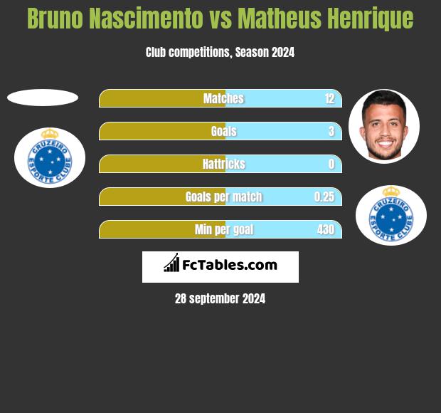 Bruno Nascimento vs Matheus Henrique h2h player stats