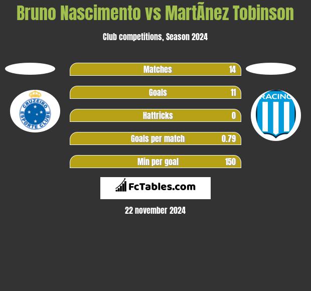 Bruno Nascimento vs MartÃ­nez Tobinson h2h player stats