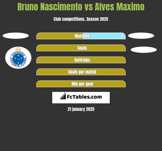 Bruno Nascimento vs Alves Maximo h2h player stats