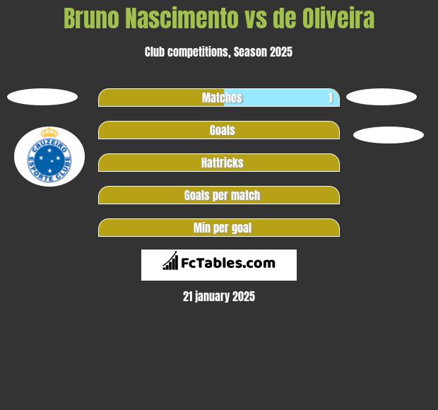 Bruno Nascimento vs de Oliveira h2h player stats