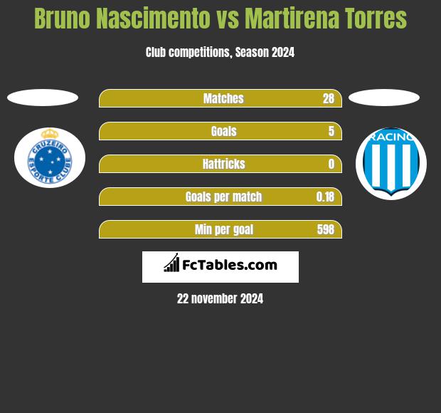 Bruno Nascimento vs Martirena Torres h2h player stats