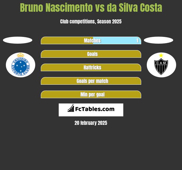 Bruno Nascimento vs da Silva Costa h2h player stats