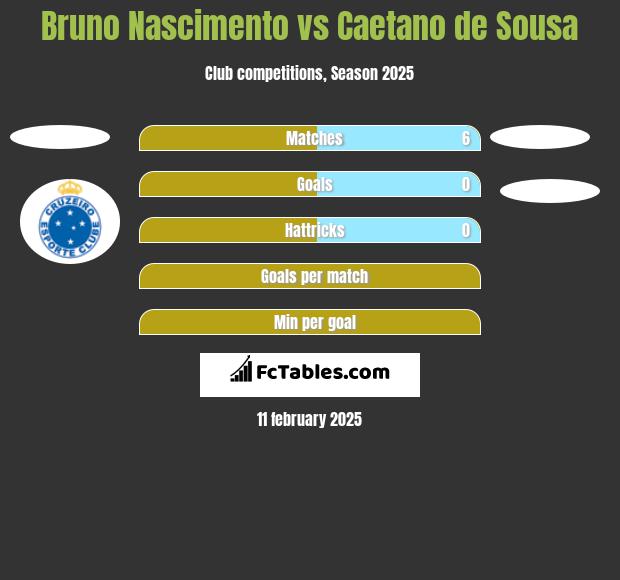 Bruno Nascimento vs Caetano de Sousa h2h player stats