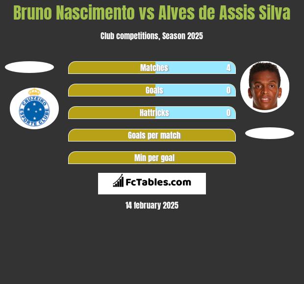 Bruno Nascimento vs Alves de Assis Silva h2h player stats