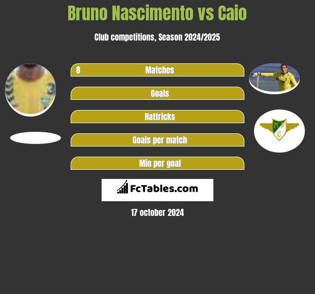 Bruno Nascimento vs Caio h2h player stats