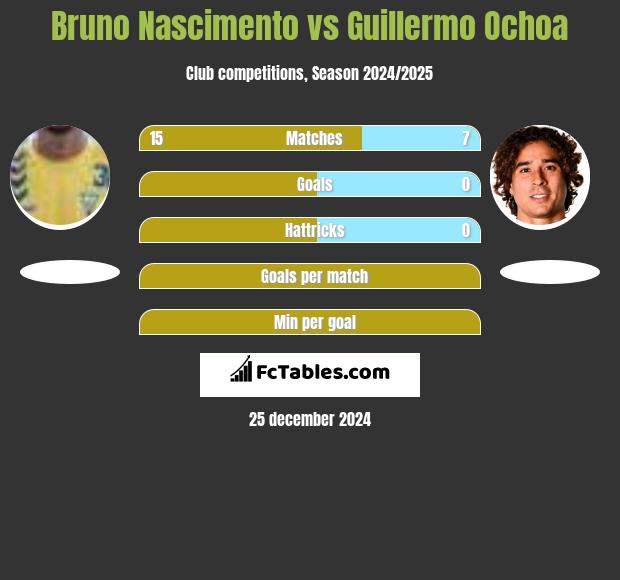 Bruno Nascimento vs Guillermo Ochoa h2h player stats