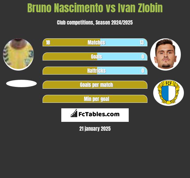 Bruno Nascimento vs Ivan Zlobin h2h player stats