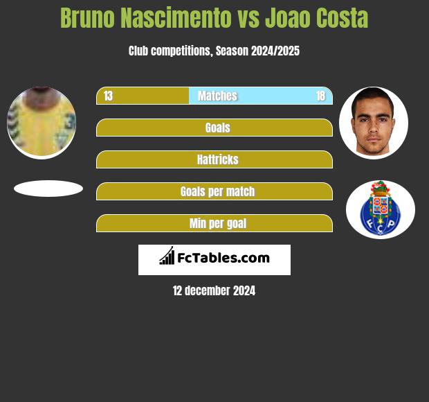 Bruno Nascimento vs Joao Costa h2h player stats