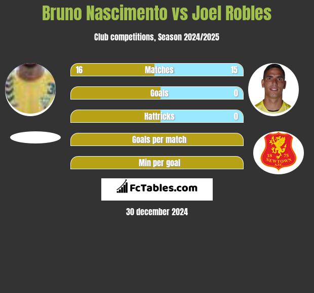 Bruno Nascimento vs Joel Robles h2h player stats