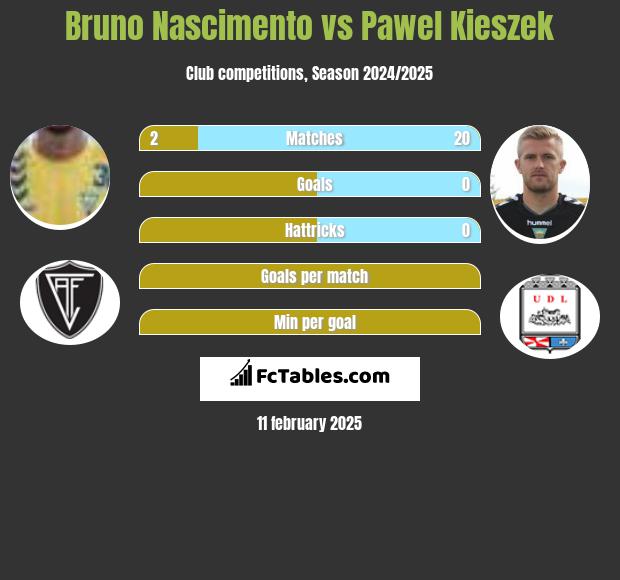 Bruno Nascimento vs Paweł Kieszek h2h player stats