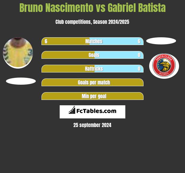 Bruno Nascimento vs Gabriel Batista h2h player stats