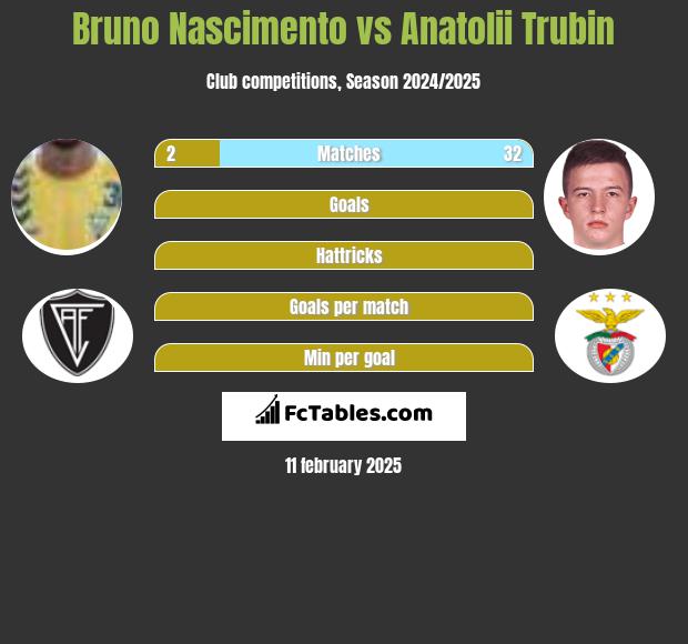 Bruno Nascimento vs Anatolii Trubin h2h player stats