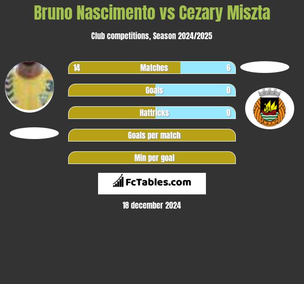 Bruno Nascimento vs Cezary Miszta h2h player stats