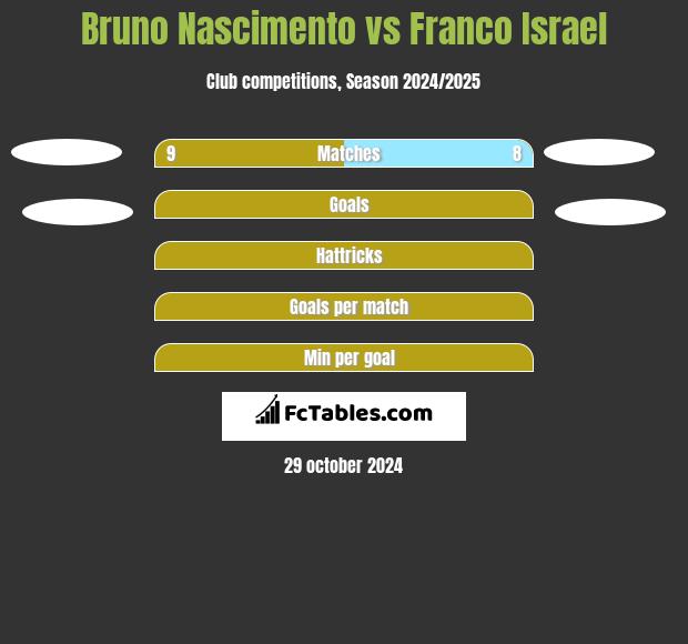 Bruno Nascimento vs Franco Israel h2h player stats