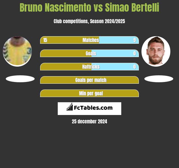 Bruno Nascimento vs Simao Bertelli h2h player stats