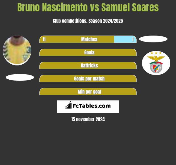 Bruno Nascimento vs Samuel Soares h2h player stats