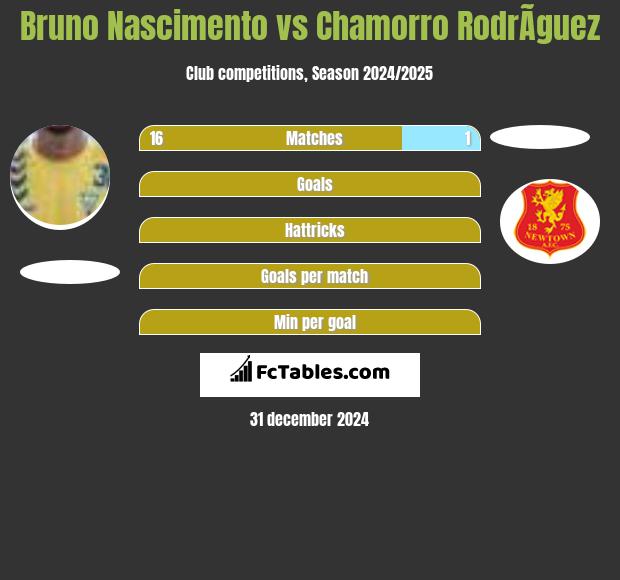 Bruno Nascimento vs Chamorro RodrÃ­guez h2h player stats