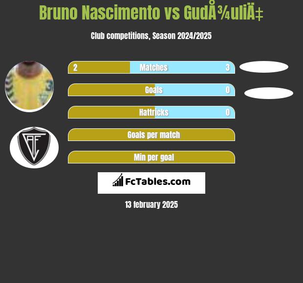 Bruno Nascimento vs GudÅ¾uliÄ‡ h2h player stats