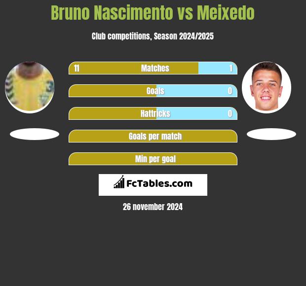 Bruno Nascimento vs Meixedo h2h player stats