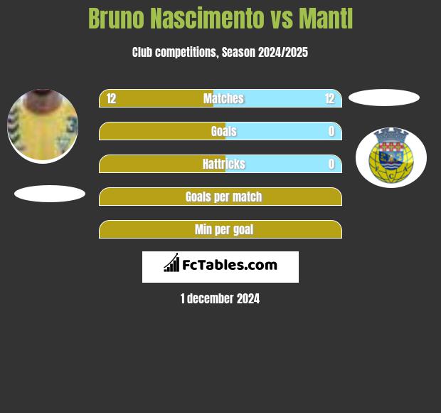 Bruno Nascimento vs Mantl h2h player stats