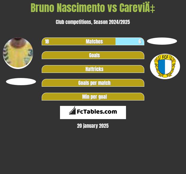 Bruno Nascimento vs CareviÄ‡ h2h player stats