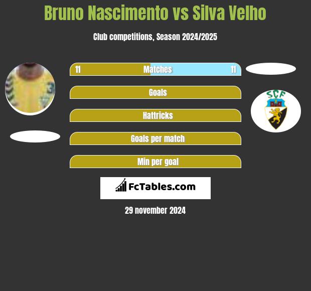 Bruno Nascimento vs Silva Velho h2h player stats