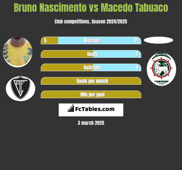 Bruno Nascimento vs Macedo Tabuaco h2h player stats