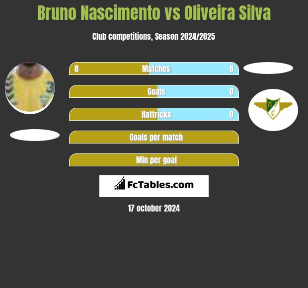 Bruno Nascimento vs Oliveira Silva h2h player stats