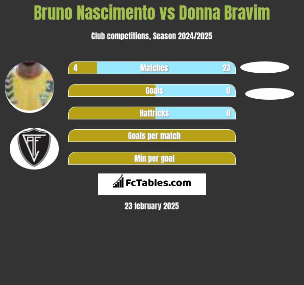 Bruno Nascimento vs Donna Bravim h2h player stats