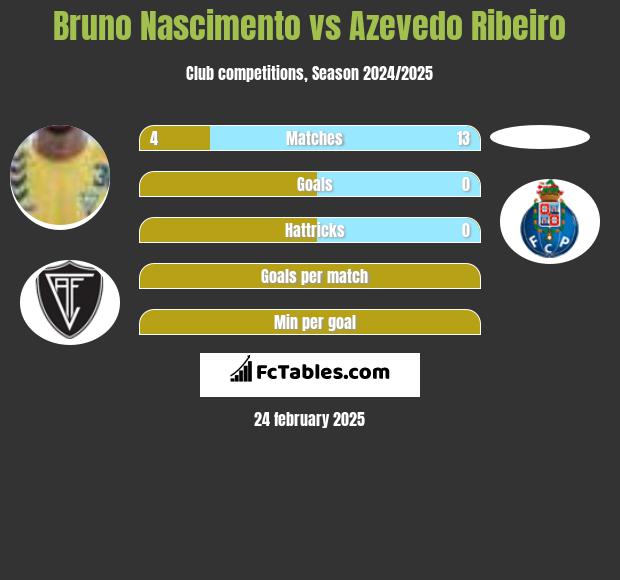 Bruno Nascimento vs Azevedo Ribeiro h2h player stats